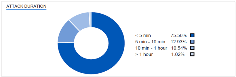 ATTACK DURATION