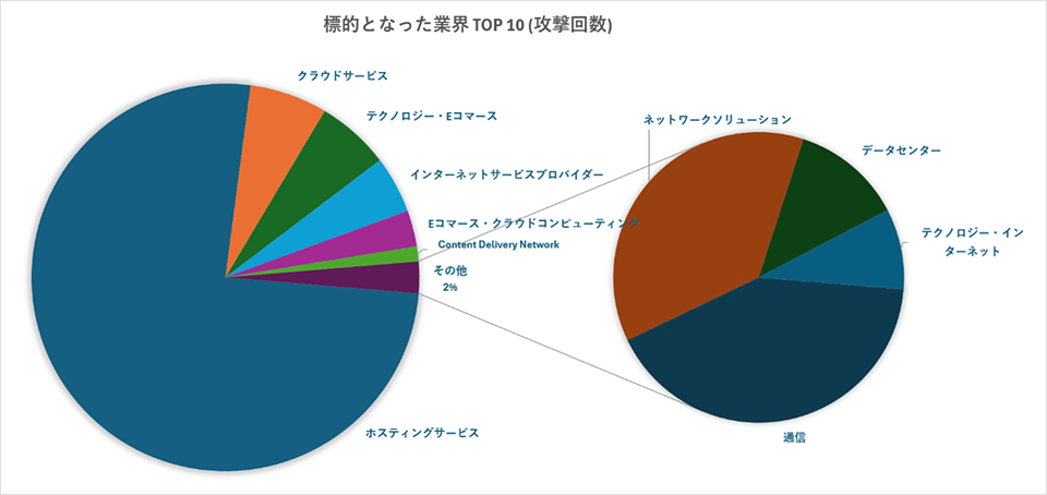 標的となった業界TOP 10(攻撃回数)