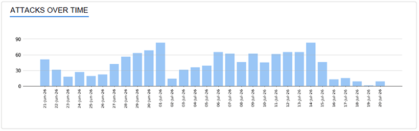 ATTACK OVER TIME