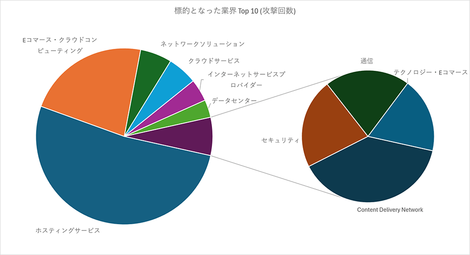 標的となった業界TOP 10(攻撃回数)
