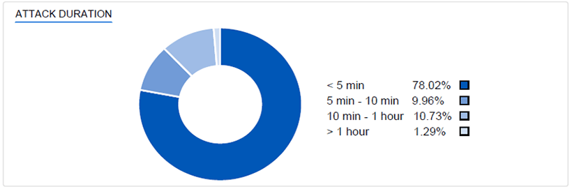 ATTACK DURATION