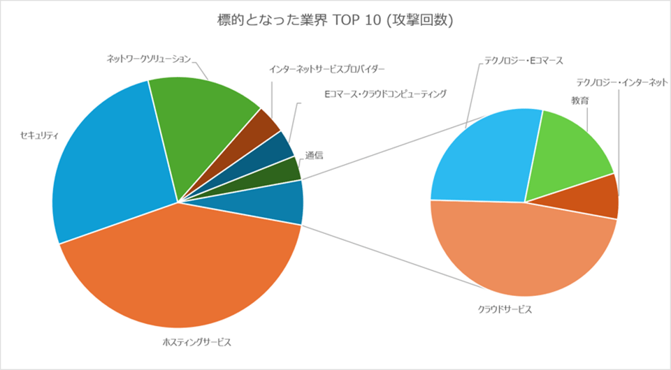 標的となった業界 TOP 10 (攻撃回数)