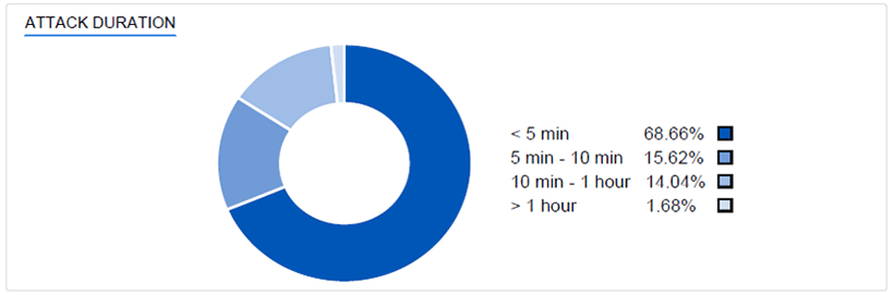 ATTACK DURATION