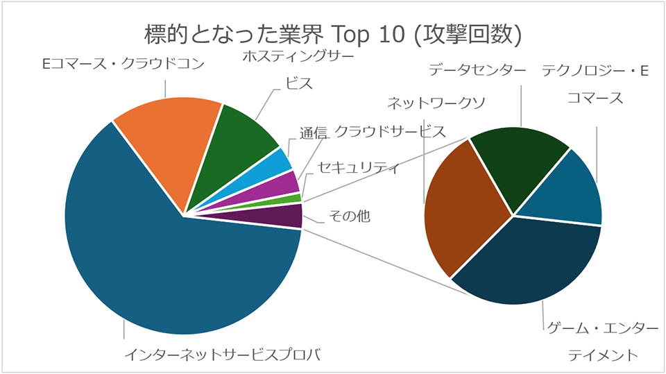 標的となった業界TOP10(攻撃回数)