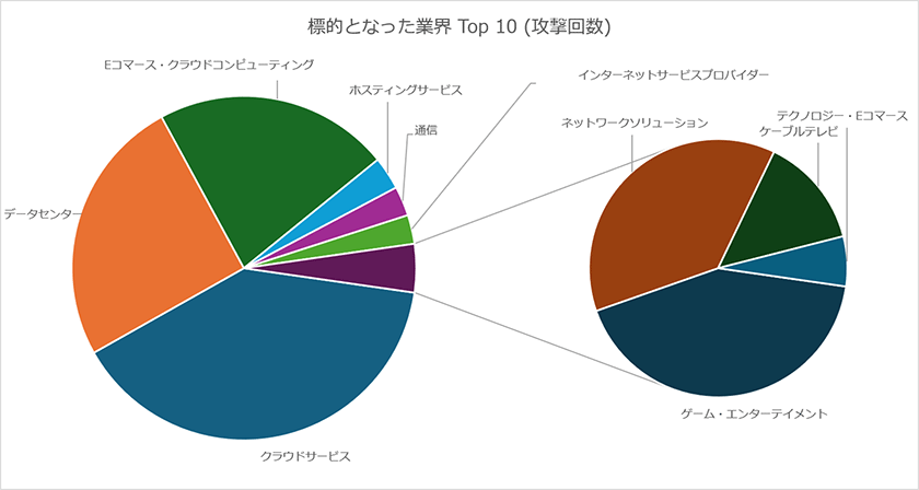 標的となった業界TOP 10(攻撃回数)