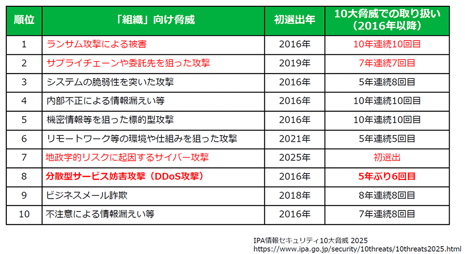 IPA情報セキュリティ10大脅威 2025