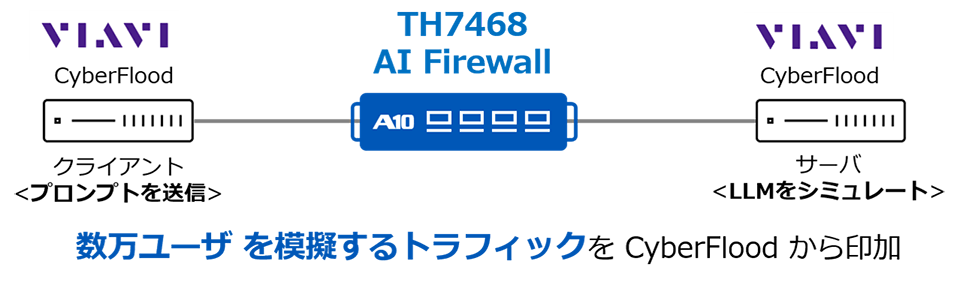 ｢A10 Thunder 7468 - AI Firewall｣がリアルタイムでプロンプトとレスポンスを監視・保護するイメージ