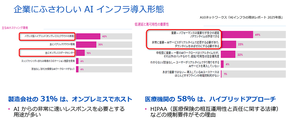 企業にふさわしいAIインフラ導入形態