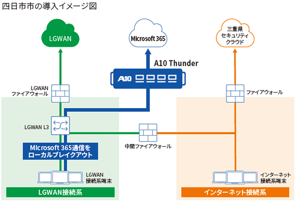 四日市市の導入イメージ図