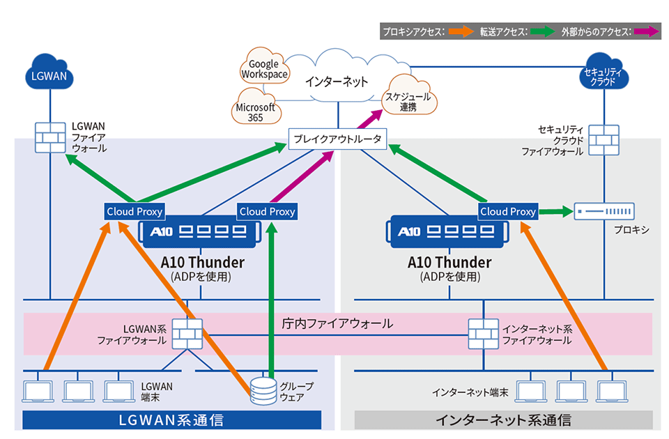 有田市のネットワーク構成図