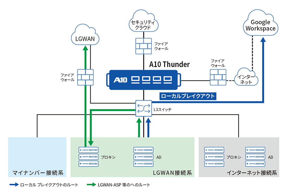 足利市のネットワーク構成図
