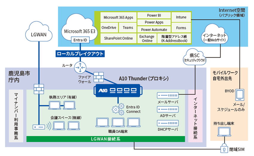 鹿児島市のネットワーク構成図