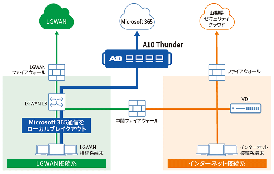 甲州市のネットワーク構成図