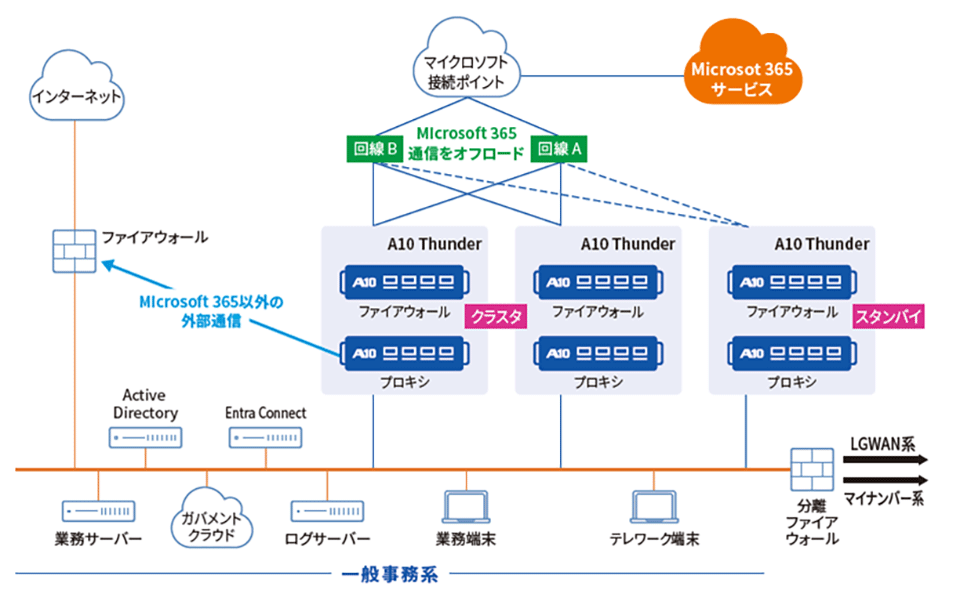 名古屋市のネットワーク構成図