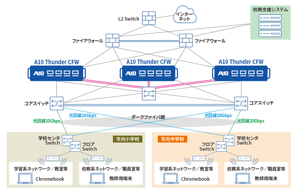 沖縄市教育委員会のネットワーク概念図
