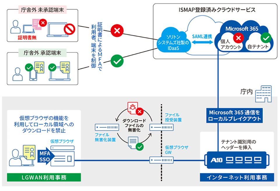 志免町のネットワーク構成図