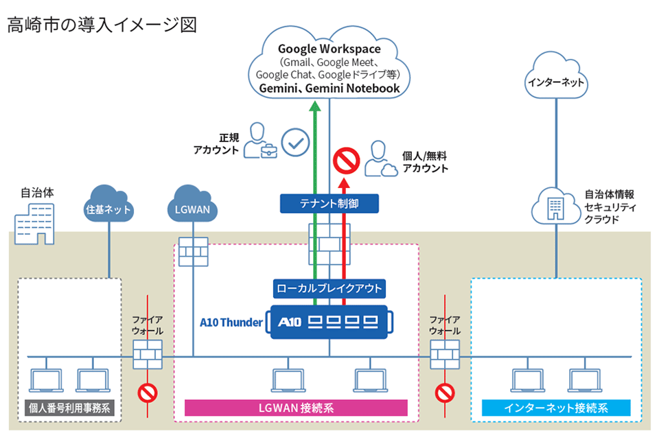 高崎市の導入イメージ図