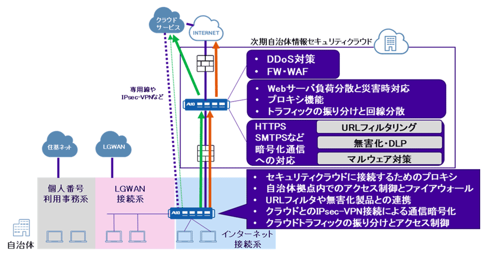 A10 Thunder CFWによる自治体ネットワークのセキュリティ対策(イメージ図)