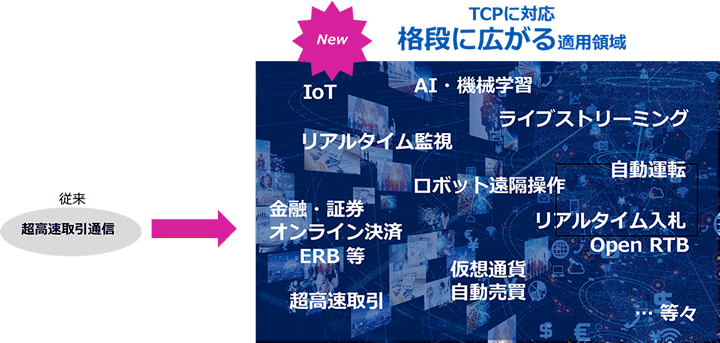 TCPに対応 格段に広がる適用領域イメージ