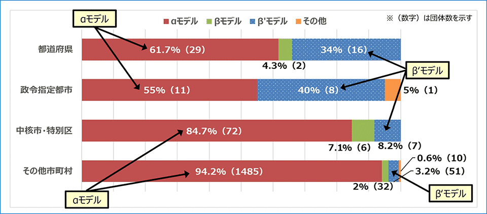 総務省:「三層の対策」の状況(2023年4月1日時点)