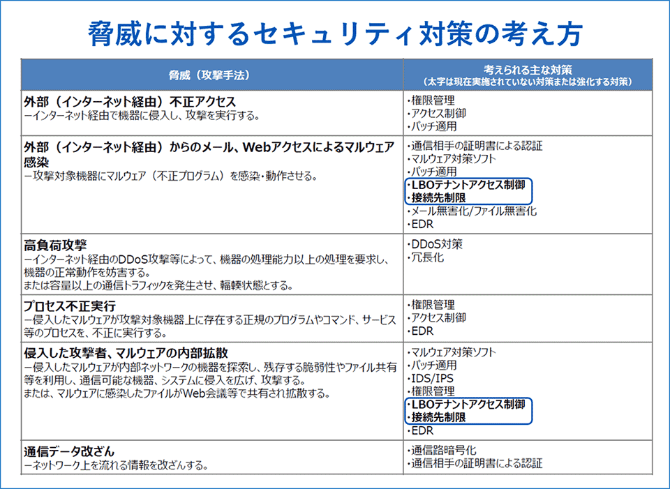 脅威に対するセキュリティ対策の考え方