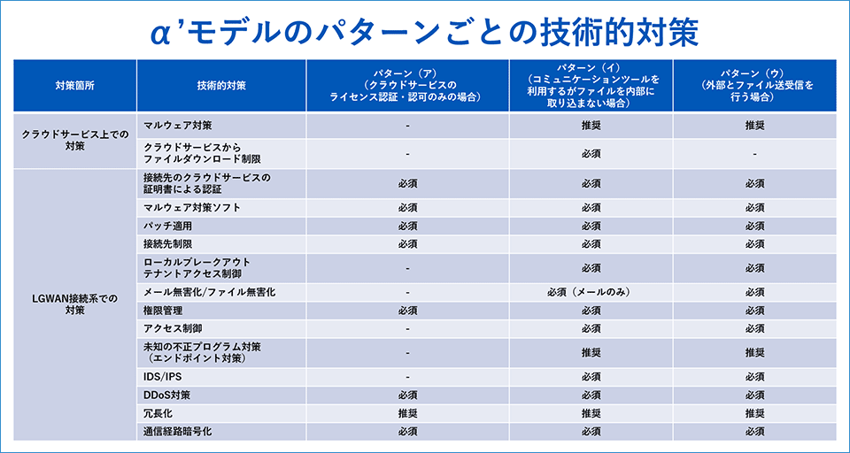 α'モデルのパターン(ア)(イ)(ウ)それぞれで必要な技術的対策