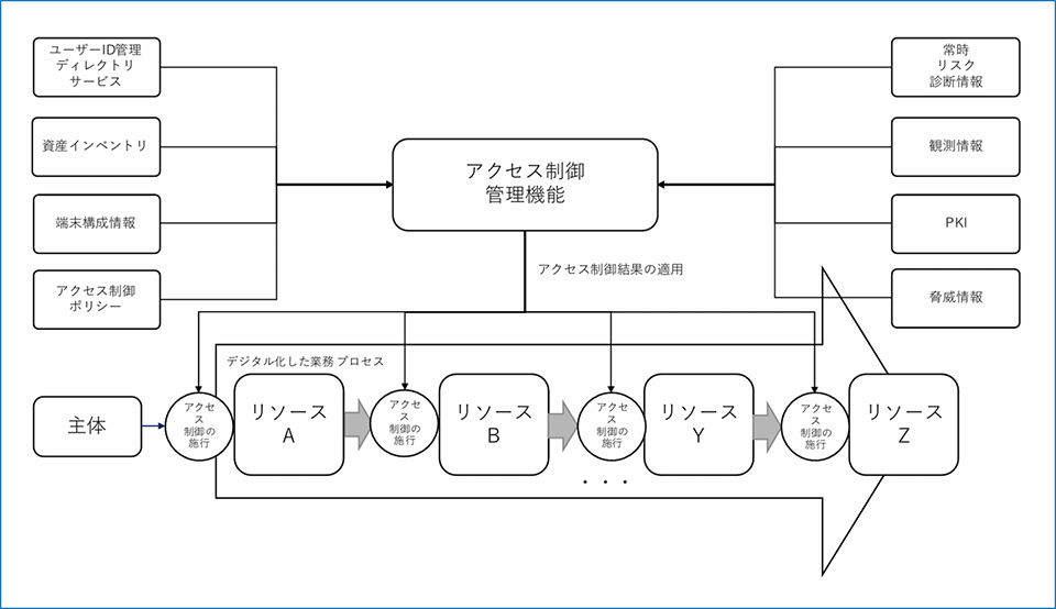 デジタル庁:ゼロトラストアーキテクチャ概念図