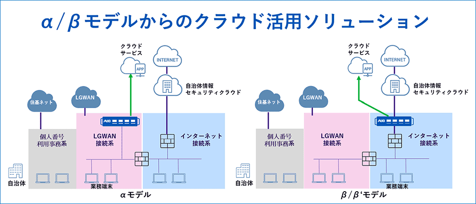α/βモデルからのクラウド活用ソリューション