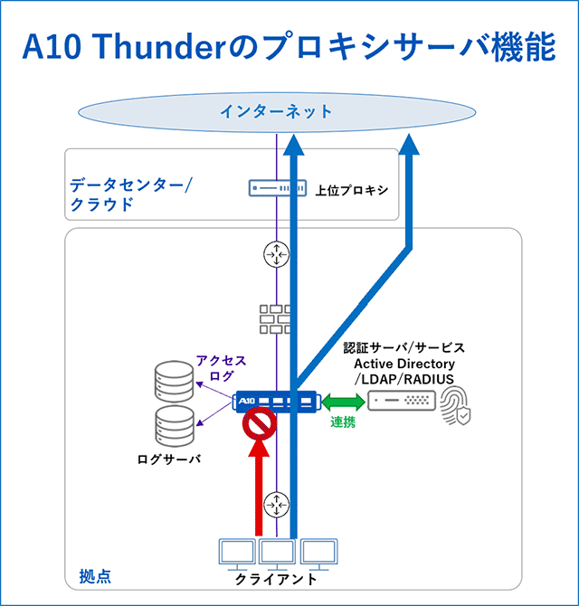 A10 Thunderのプロキシサーバ機能