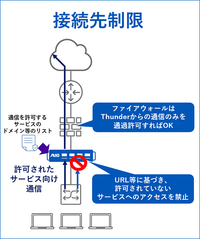 接続先制限