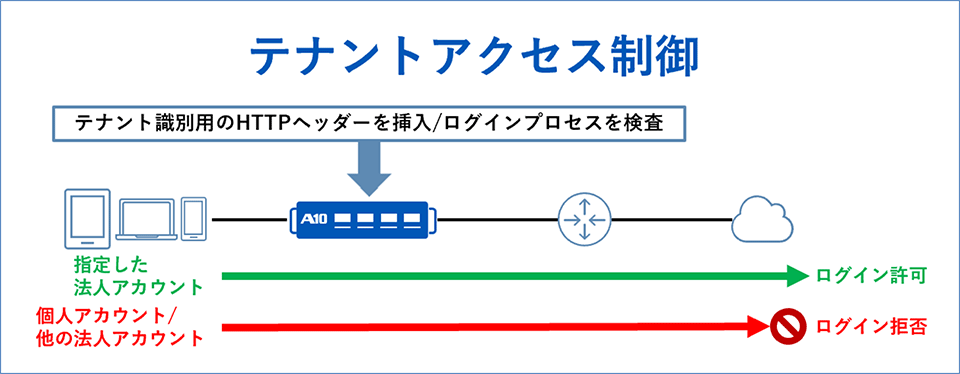 テナントアクセス制御 イメージ図
