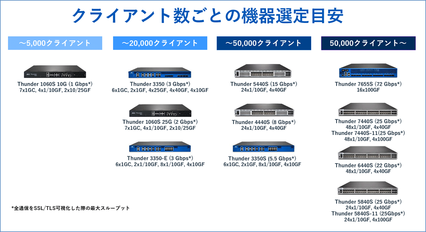 クライアント数ごとの機器選定目安