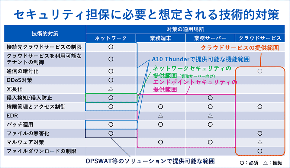 セキュリティ担保に必要と想定される技術的対策