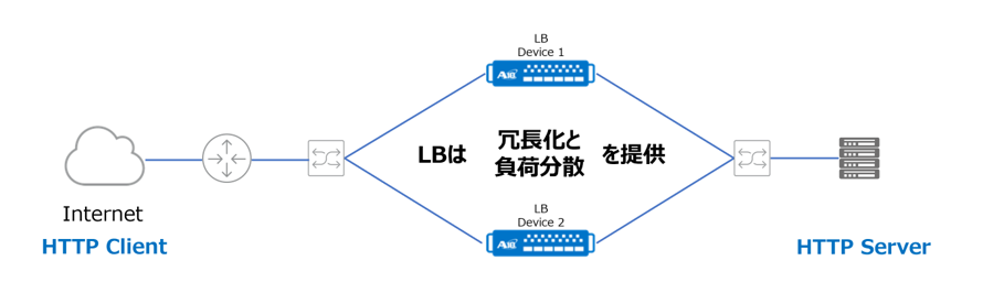 ロードバランサーの冗長化と負荷分散の典型的な構成