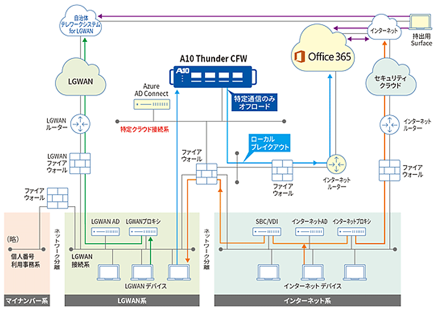 A10 Thunder CFWの由利本荘市様への導入構成(イメージ図)