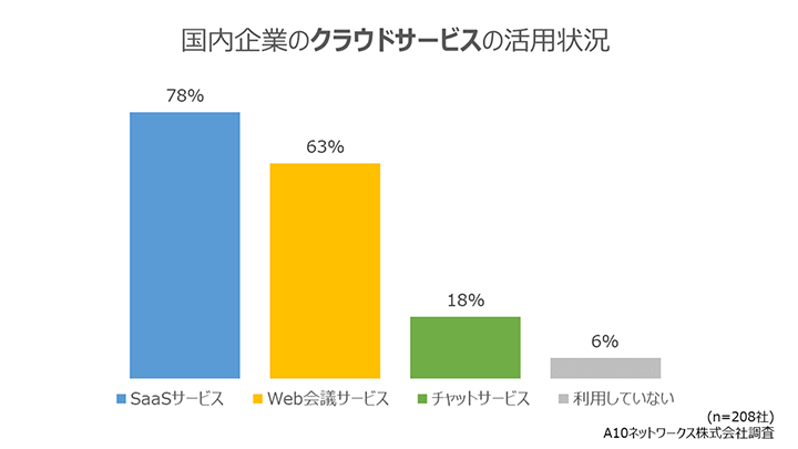 国内企業のクラウドサービスの活用状況