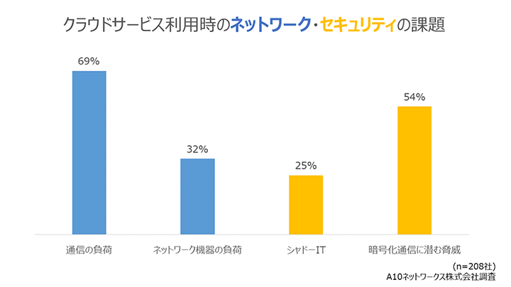 クラウドサービス利用時のネットワーク・セキュリティの課題