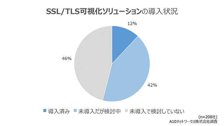 SSL/TLS可視化ソリューションの導入状況