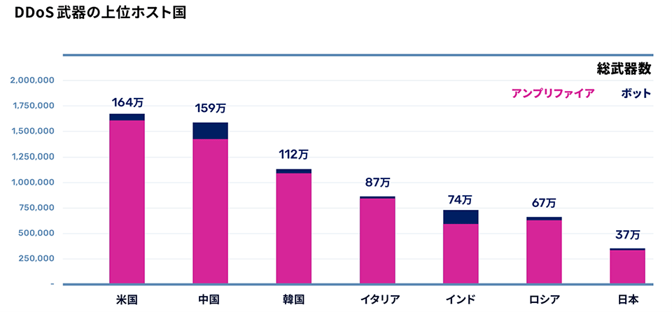 DDoS武器の上位ホスト国