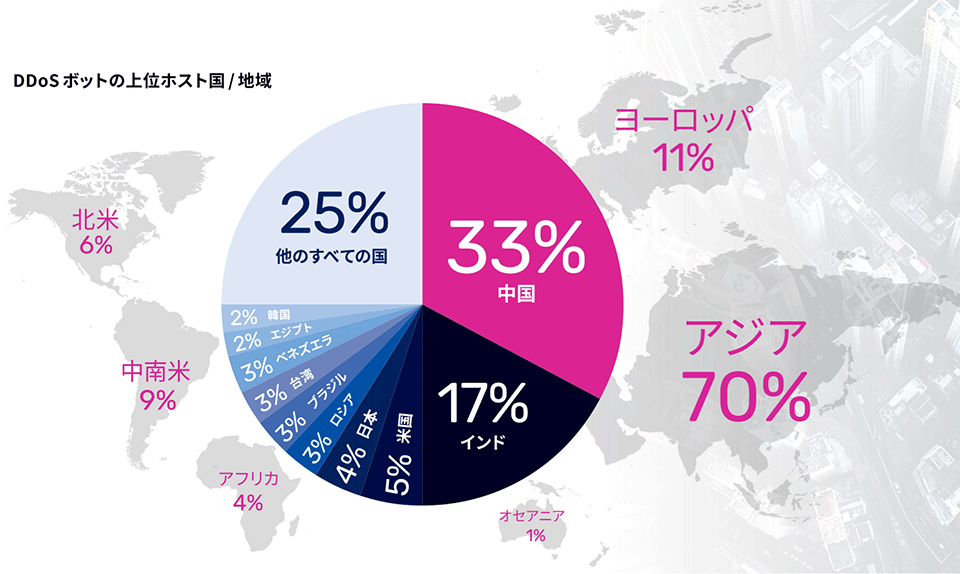 DDoSボットの上位ホスト国/地域