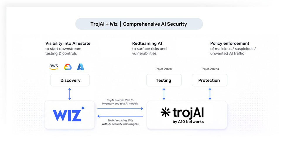 TrojAI + Wiz | Comprehensive AI Security