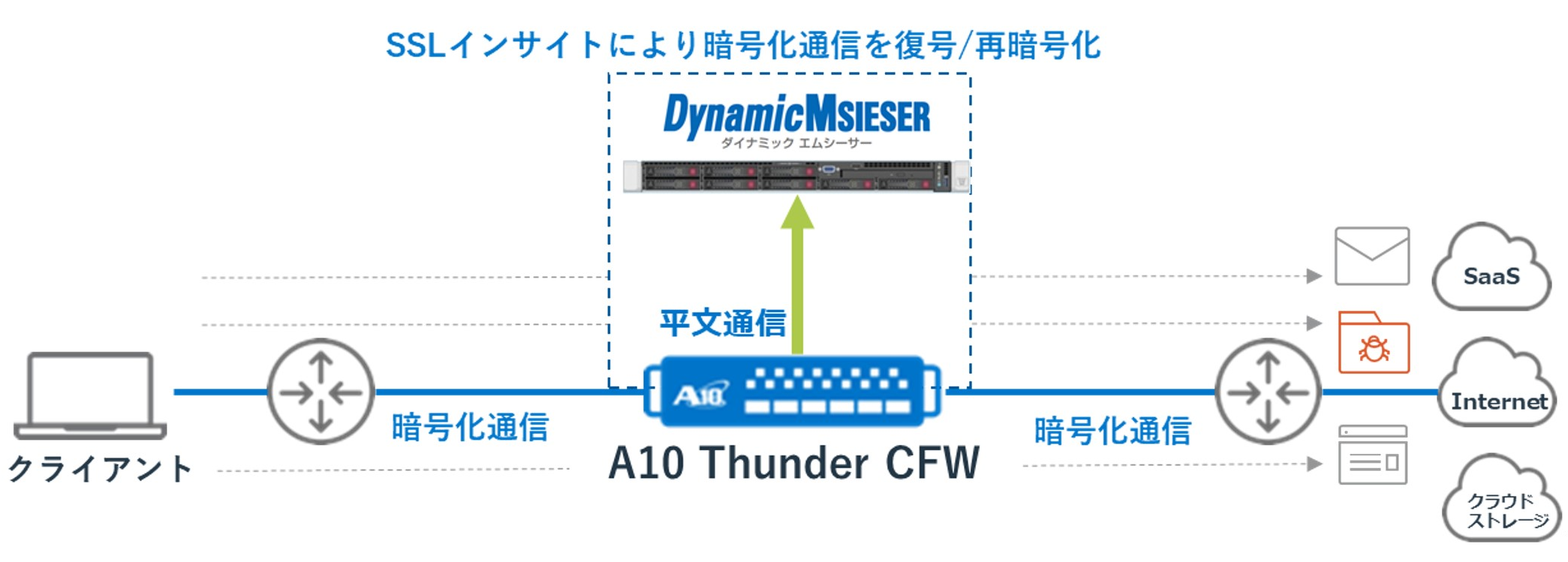 A10 Thunder CFWのSSLインサイト機能とDynamic MSIESERの連携：イメージ図