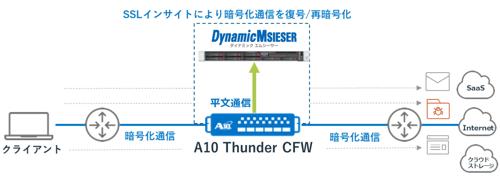 A10 Thunder CFWのSSLインサイト機能とDynamic MSIESERの連携:イメージ図