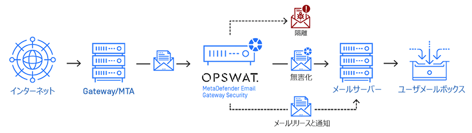 A10 Security Gateway with OPSWAT メールセキュリティ機能のイメージ図