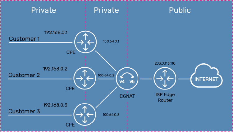 図：CGNATによって1つのIPv4アドレスを複数のサブスクライバーで共有