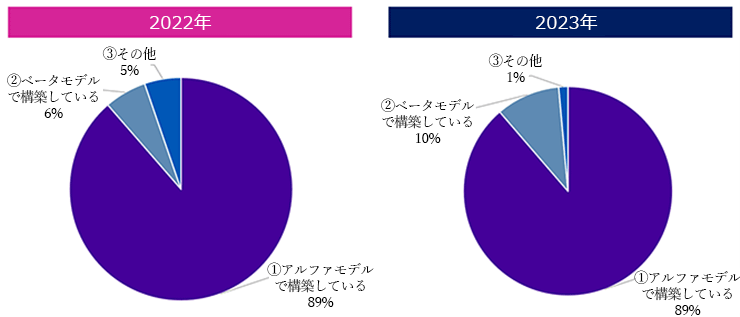 αモデルの導入割合円グラフ 2022年と2023年比較