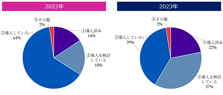 Microsoft 365の導入・検討状況円グラフ 2022年と2023年比較