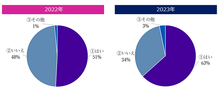 「由利本荘市モデル」についての関心度円グラフ 2022年と2023年比較