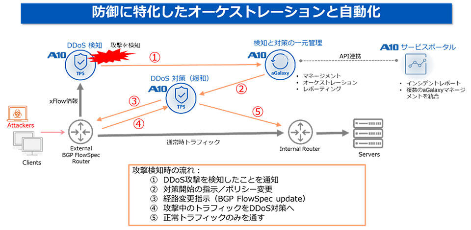 防御に特化したオーケストレーションと異動か