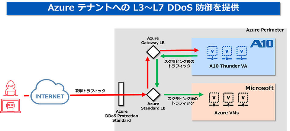 AzureテナントへのL3～L7 DDoS防御を提案